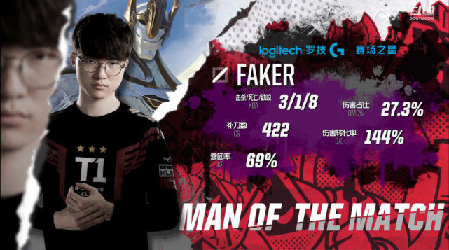 问鼎-关于Faker爆冷击败皇家马德里,爆冷引爆全场!的信息